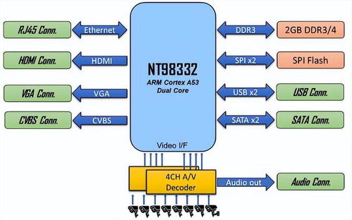 大联大诠鼎集团推出基于联咏科技产品的AI DVR方案，提供全方位技术服务